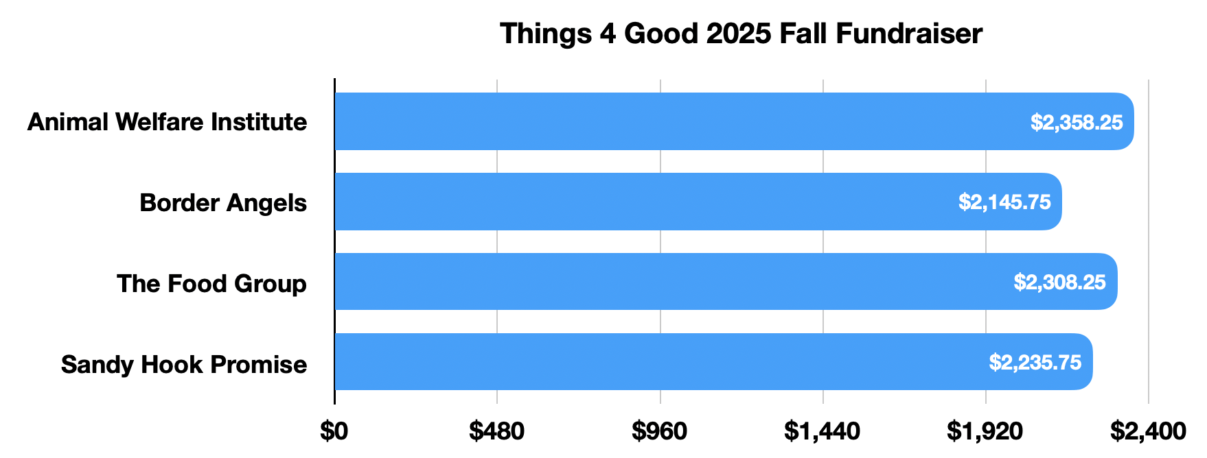 A bar graph displays the fundraising totals for four organizations.