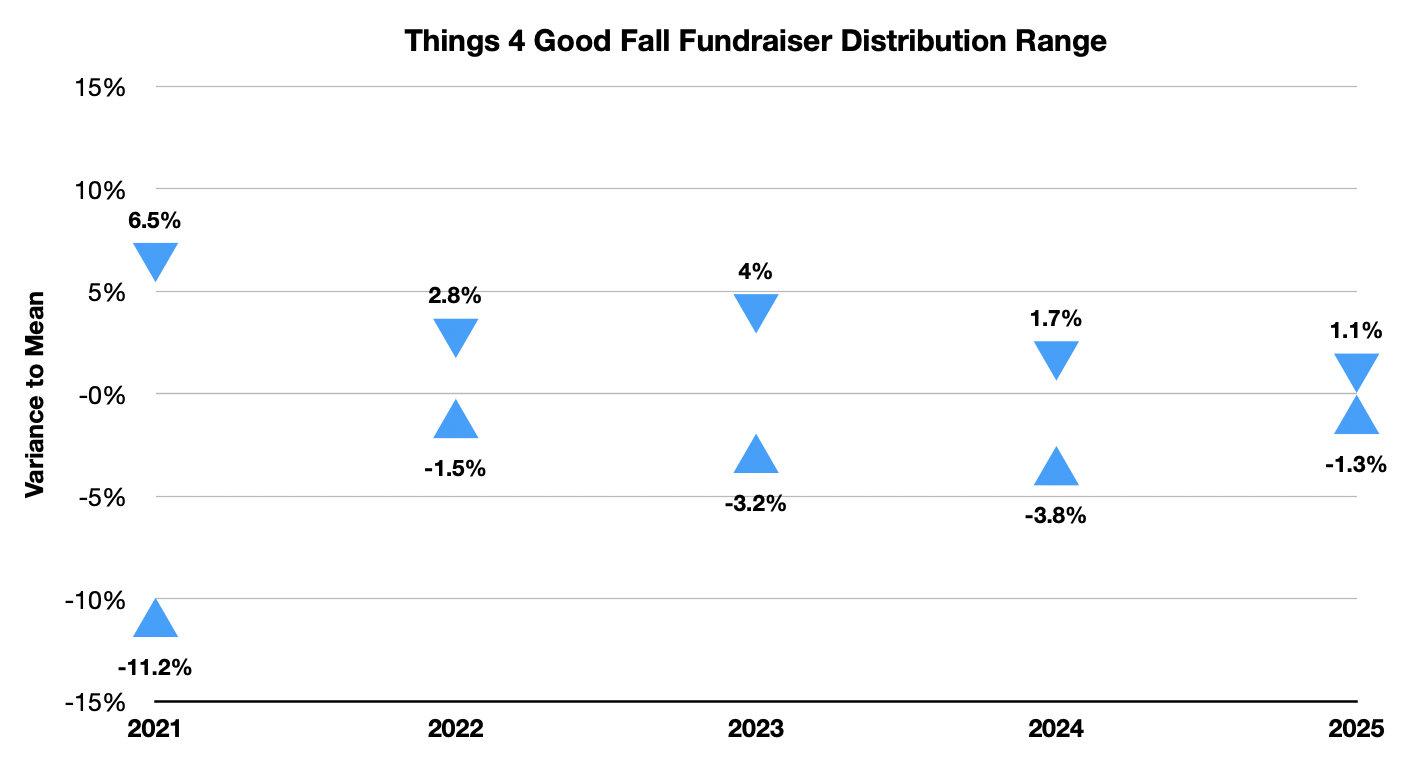 A line graph shows the variance to the mean for the Things 4 Good Fall Fundraiser from 2021 to 2025.