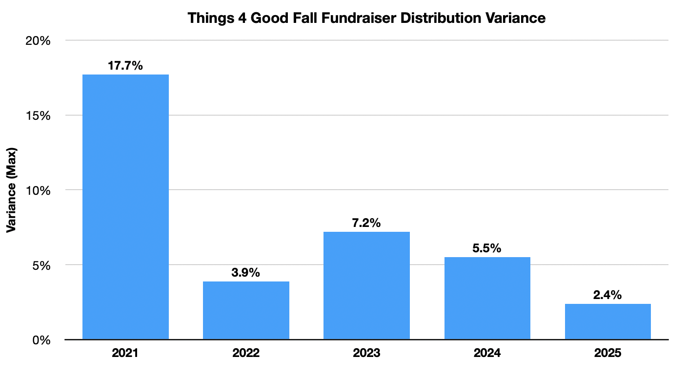 A bar chart displays the variance in distribution for the Things 4 Good Fall Fundraiser from 2021 to 2025, showing a decreasing trend from 17.7% in 2021 to 2.4% in 2025.