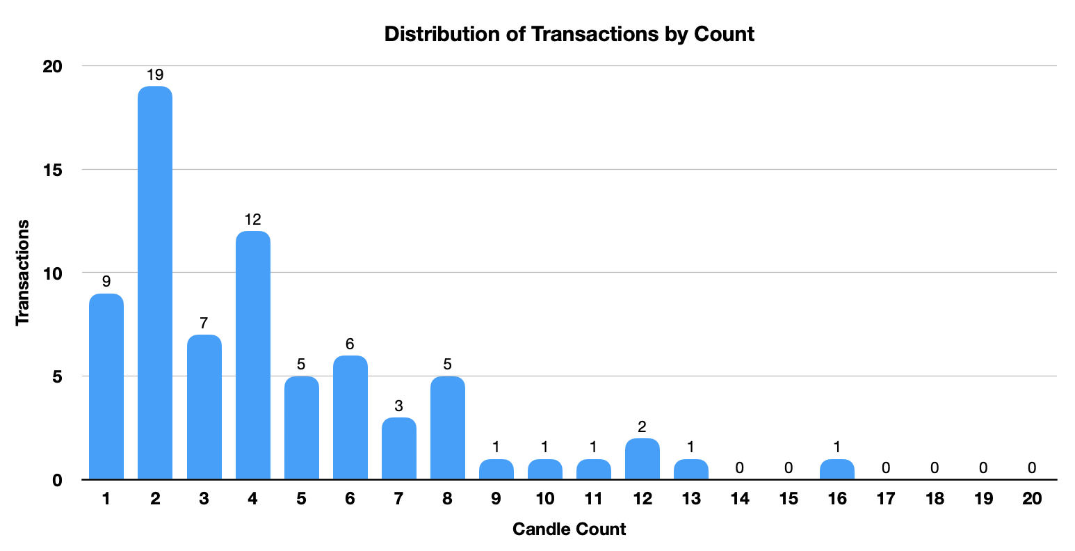 A bar chart shows the distribution of transactions by count, with most transactions occurring at a candle count of 2.