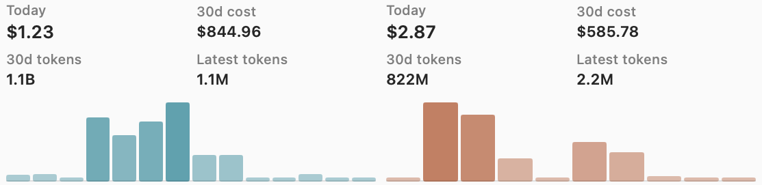Two side-by-side API usage dashboards showing 30-day token usage of 1.1B and 822M with costs of $844.96 and $585.78 respectively.