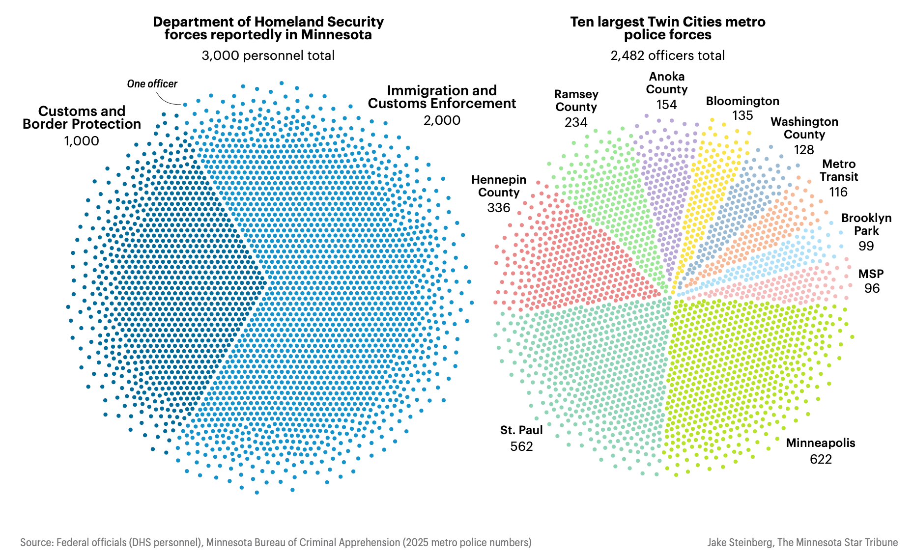 Auto-generated description: Two pie charts compare the number of Department of Homeland Security personnel in Minnesota with police forces in the ten largest Twin Cities metro areas.