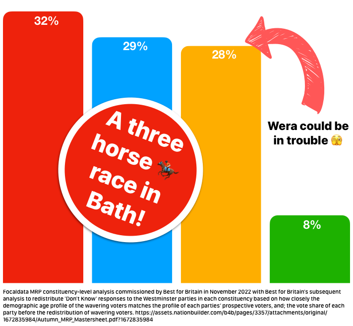 A bar graph showing Labour winning in Bath with 32% of the vote 