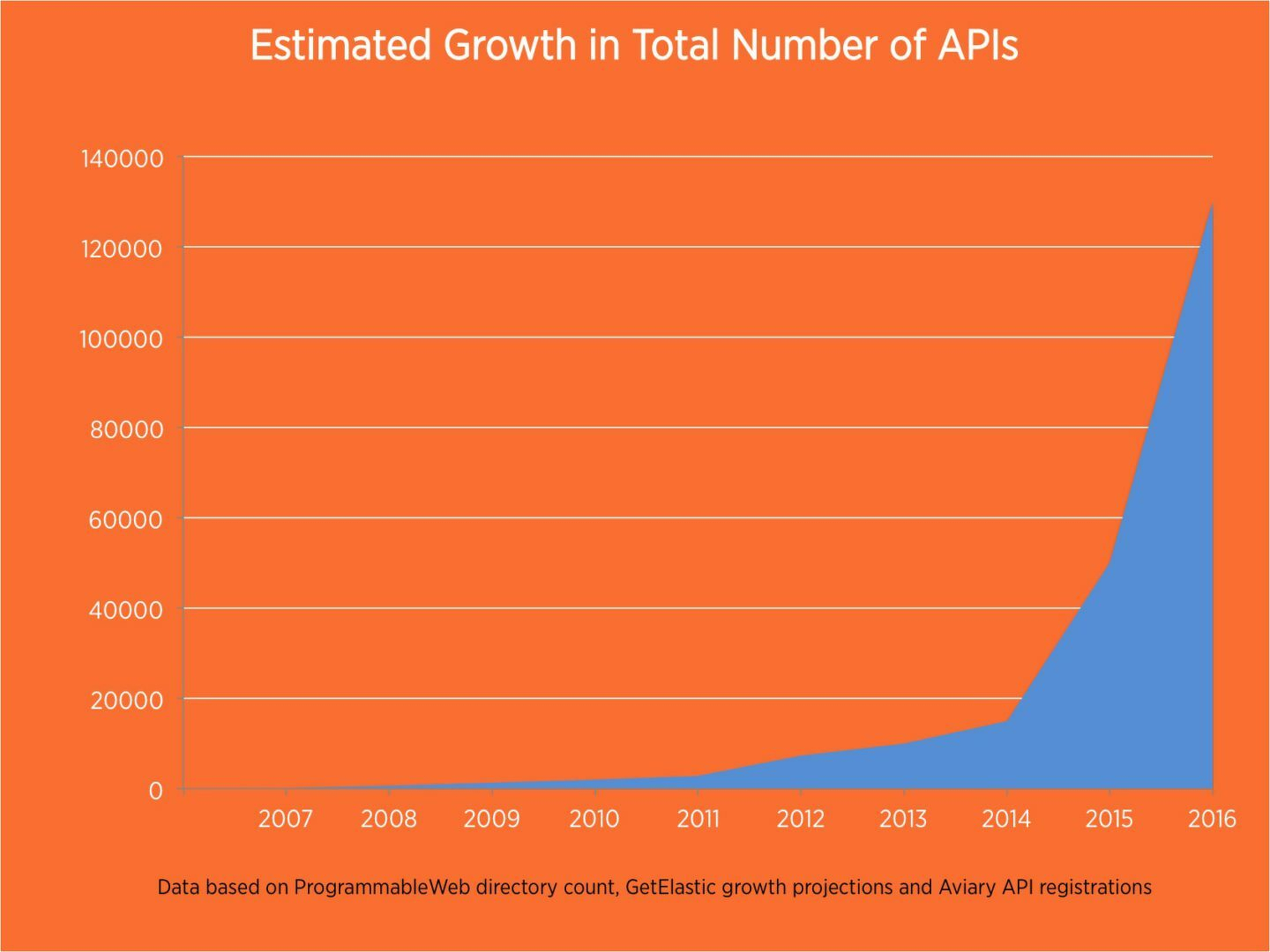 A line graph that shows a sharp increase in the estimated growth of total APIs from 2005 to 2016.
