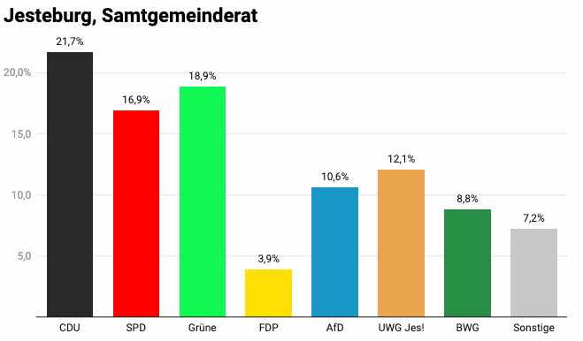 Preliminary results Samtgemeinde Jesteburg 2026: CDU 21.7%, Greens 18.9%, SPD 16.9%, UWF Jes 12.1%, AfD 10.6%, BWG 8.8%, FWG 4.3%, FDP 3.9%, BUG 1.9%, BSW 1.0%