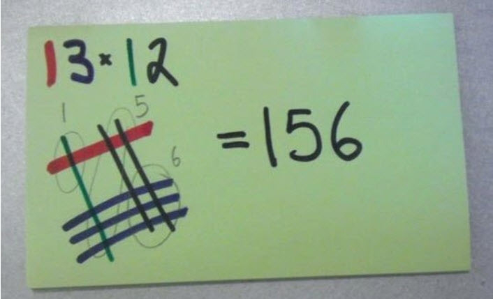 A photograph of a Post-It note. At the top is the sum ‘13x12’. Below this to the left is a diagram where 13 is shown as one line followed by three vertically, and 12 is shown as one line followed by two vertically bisecting the others. A glyph in the background circles the top-left intersecting lines (1), a circle around the top-right and bottom-left interecting lines (5), and a circle around the bottom-right intersecting lines (6). To the right is the note ‘= 156’