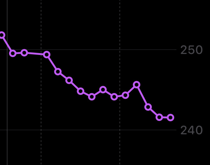 A purple line graph shows a descending trend on a black background, with values ranging from 250 to 240.