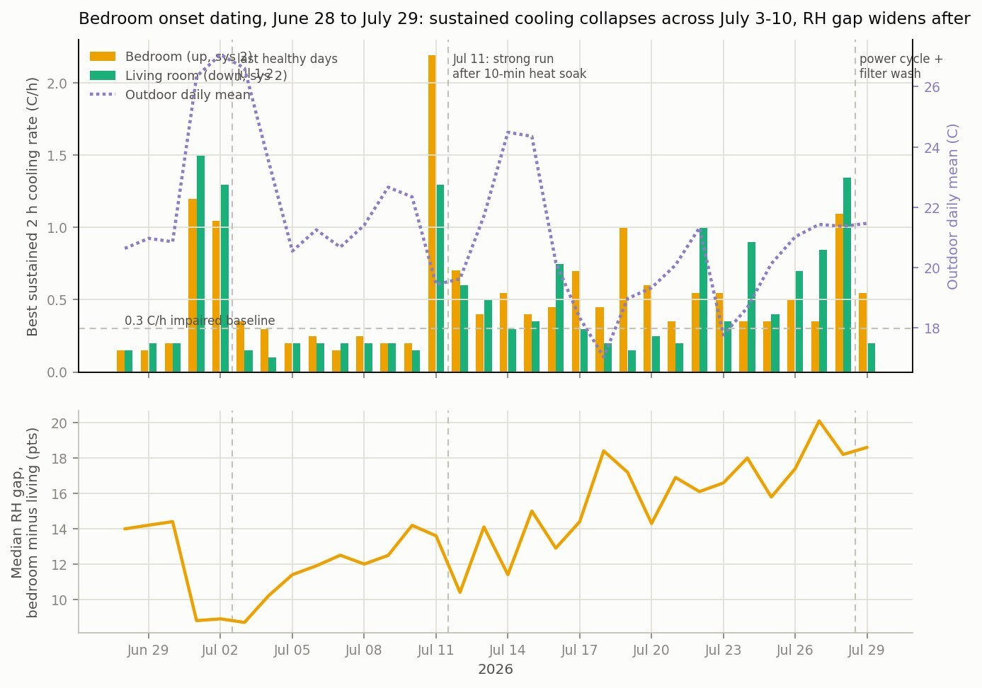 Chart dating the bedroom&rsquo;s decline from July 1 through July 29 with the humidity gap widening