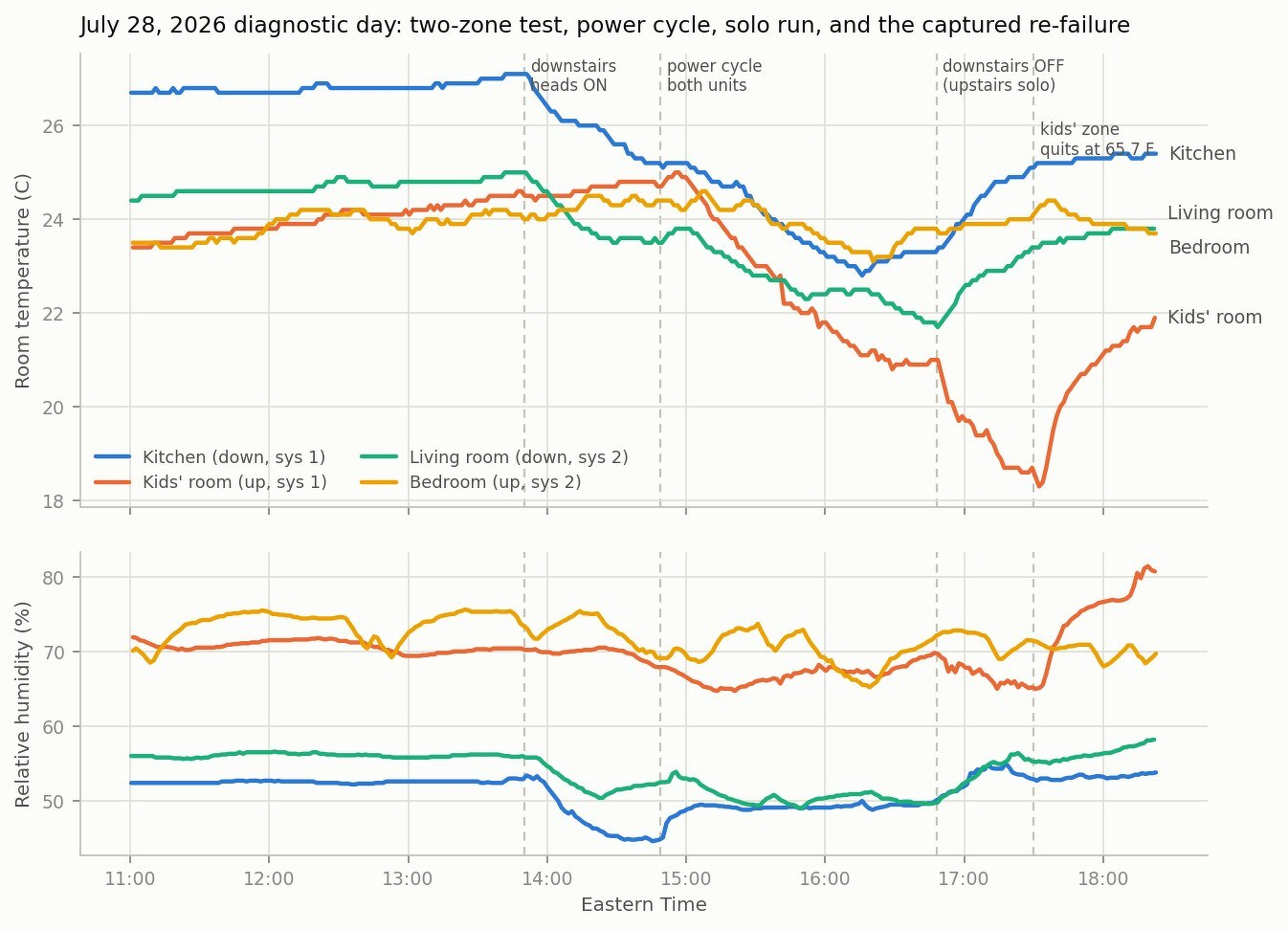 Chart of all four rooms across the July 28 diagnostic day showing the two-zone test, the power cycle, and the kids' room quitting