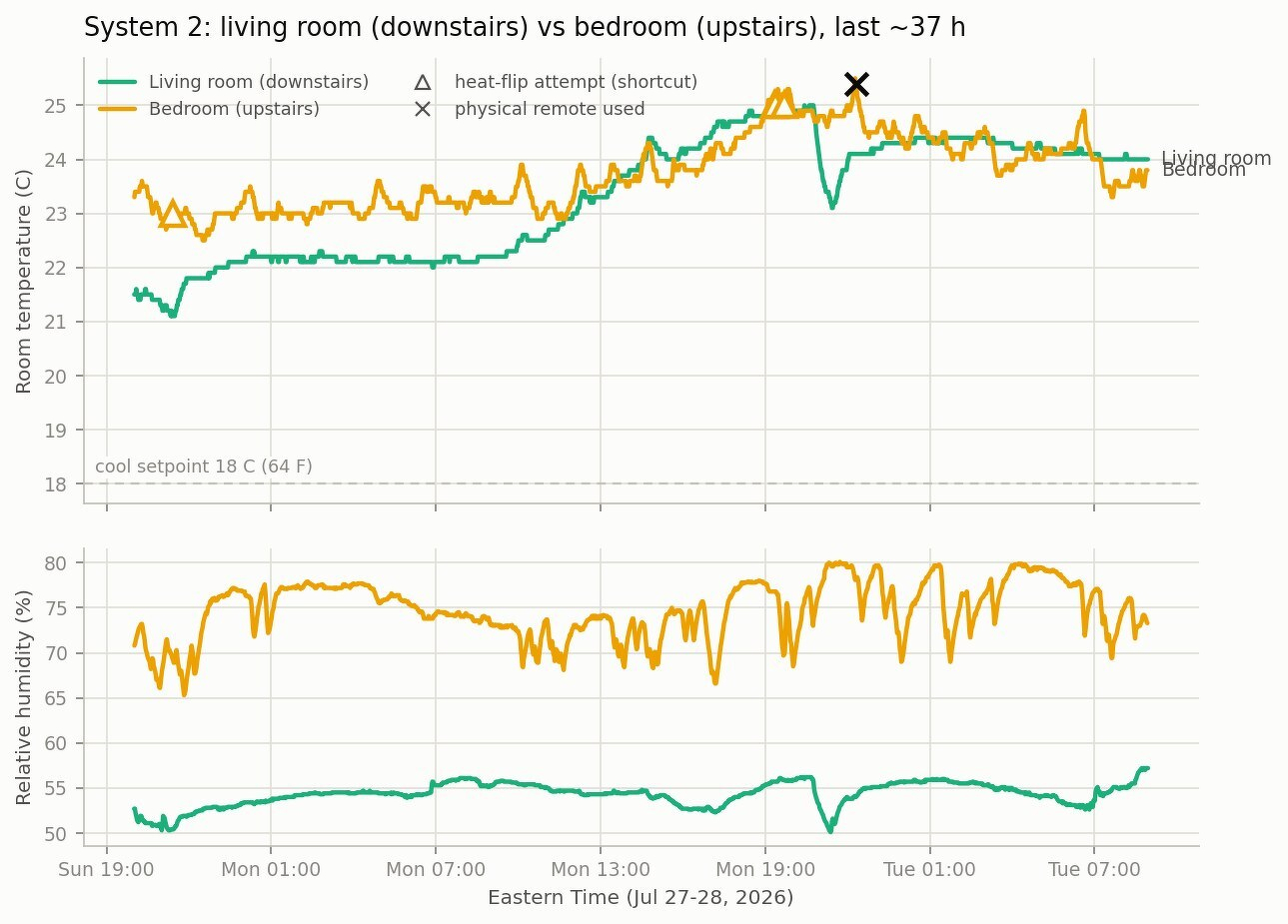 Chart of living room versus bedroom temperature and humidity over 37 hours