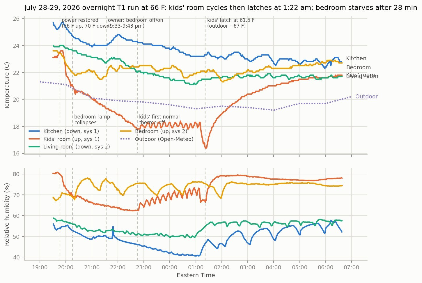 Overnight chart showing the kids' room short-cycling then latching at 1:22 am and the bedroom going flat after 28 minutes