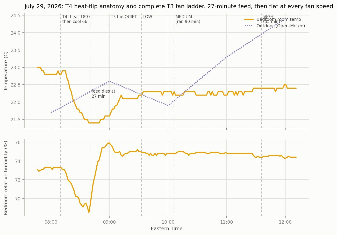Chart of the heat flip recovery followed by the four-step fan ladder, showing dewpoint flat at every fan speed