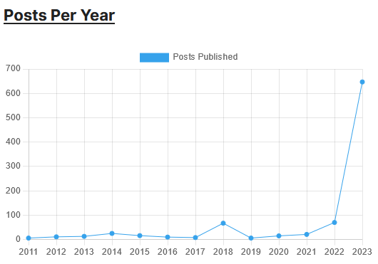 Charting my number of posts per year since 2011, all under 100 until 2023 which has a huge, sharp uptick to nearly 700.