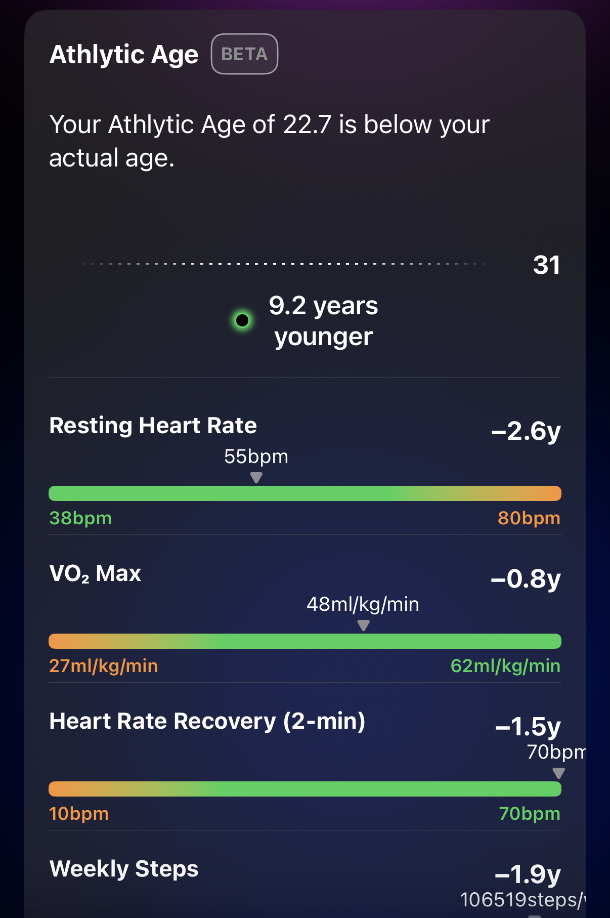 A digital display showing an &ldquo;Athlytic Age&rdquo; of 22.7, which is 9.2 years younger than the actual age of 31. The section lists various health metrics: Resting Heart Rate at 55 bpm, VO2 Max at 48 ml/kg/min, Heart Rate Recovery in 2 minutes at 70 bpm, and Weekly Steps of 106,519. Each metric shows a comparison to a range, indicating improvement in years.
