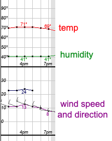 a weather graph showing the temperature, humidity, and the wind speed and its direction