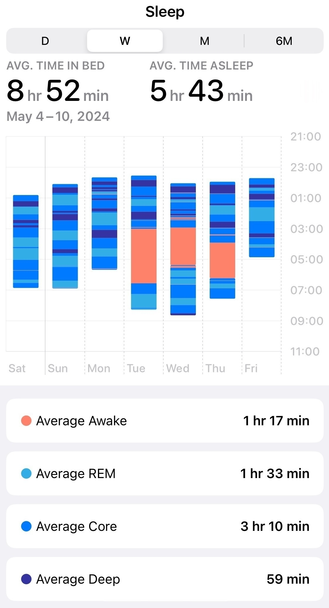 The image shows a screenshot of Apple's Health sleep tracking app, displaying a weekly summary of a user's sleep patterns with time spent in bed, average sleep, and a breakdown of awake, REM, light, and deep sleep.