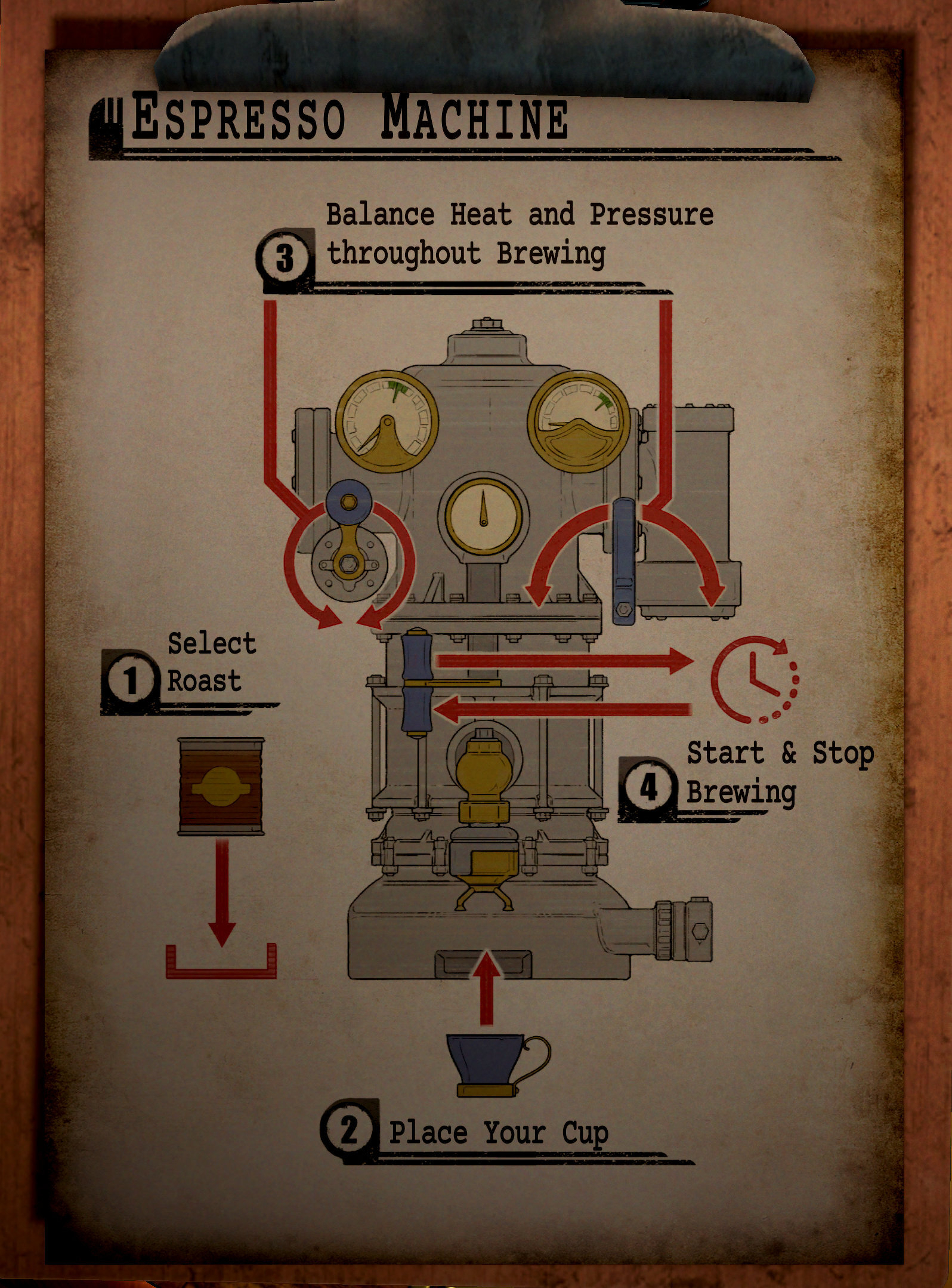 Auto-generated description: A vintage-style diagram illustrates the steps to operate an espresso machine, including selecting the roast, placing a cup, balancing heat and pressure, and starting and stopping the brewing process.