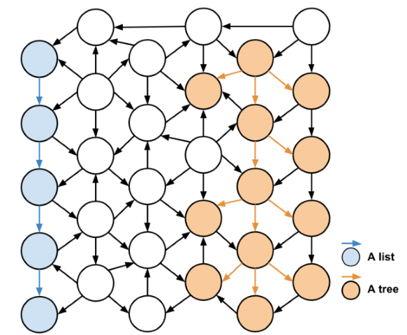 image showing how a list and a tree are subsets of a network