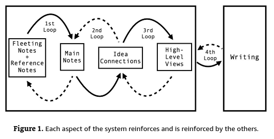 a workflow from the book A System for Writing, by Bob Doto, showing how short notes can become finished writing