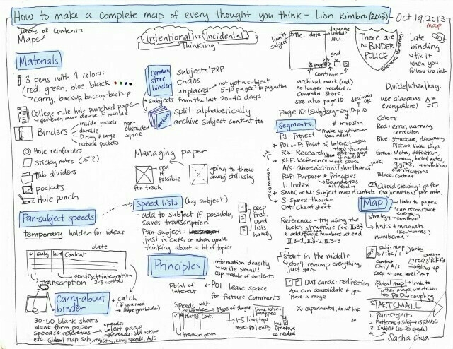 Sacha Chua's summary of Lion Kimbro's book, How to make a complete map of every thought you think