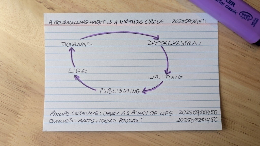 A handwritten index card features a circular flow diagram with the concepts Journal, Zettelkasten, Writing, Publishing, and Life, accompanied by notes and timestamps.