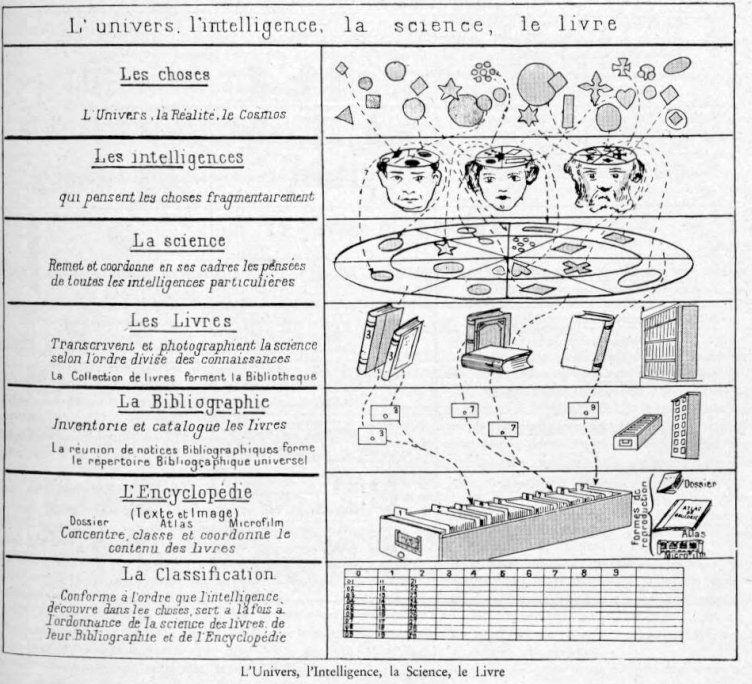 A diagram by Paul Otlet depicting the relationship between the universe, intelligence, science, and books, with visual representations of concepts like intelligence, science, books, bibliography, encyclopedia, and classification.