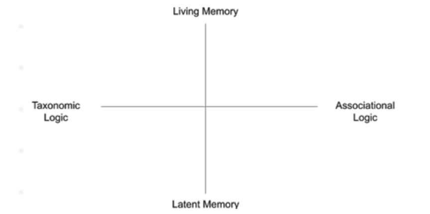 A diagram features a four-quadrant graph with labels: Living Memory, Associational Logic, Latent Memory, and Taxonomic Logic.
