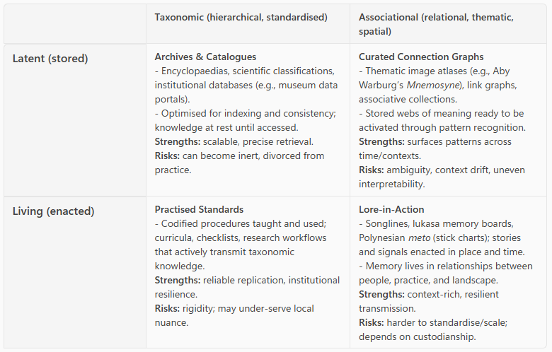 A table compares latent (stored) and living (enacted) knowledge, discussing their characteristics, strengths, and risks in taxonomic and associational contexts.