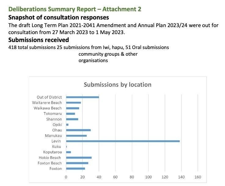 Graph shows about 15 submissions came from Waikawa Beach. 