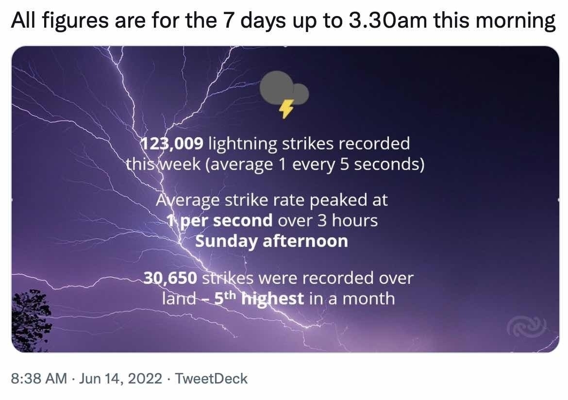Across the country, 123000 lightning strikes in one week. 