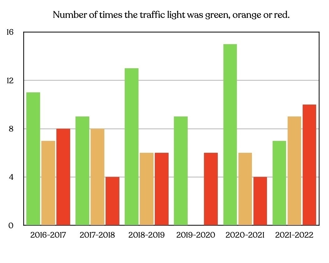 Bar graph of number of times the traffic light was green, orange or red. 