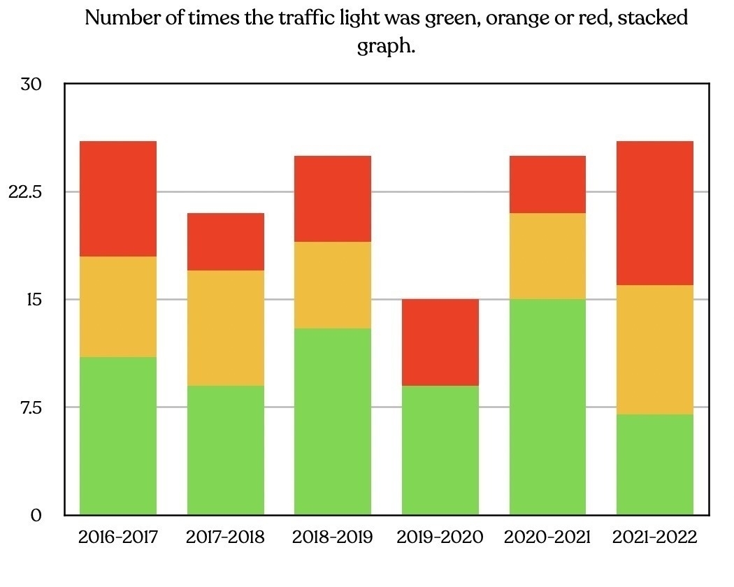 Stacked bar graph of number of times the traffic light was green, orange or red. 