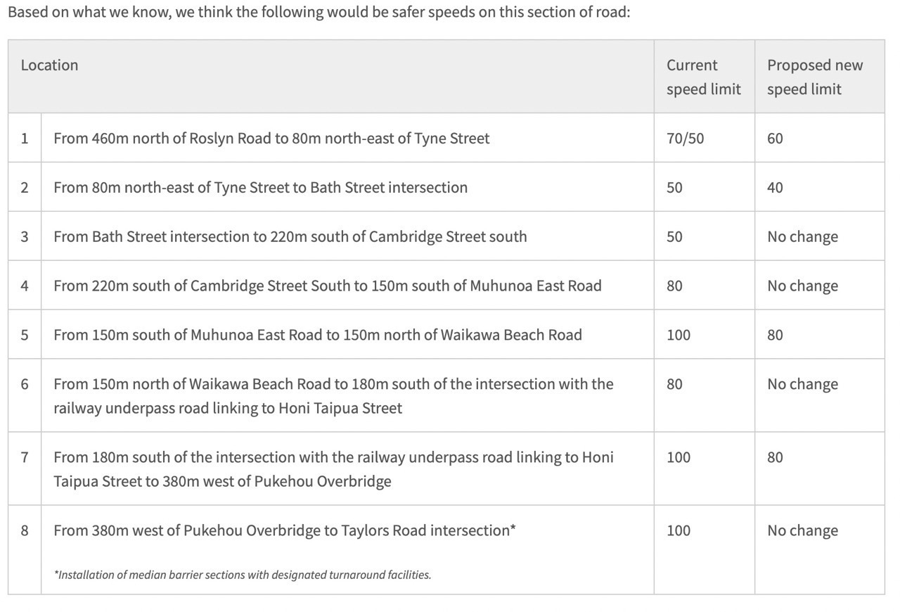 The detailed list of proposed speed limits. 