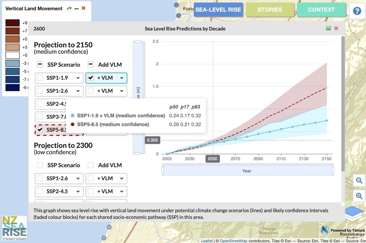 Graph showing 0.3 metre overall sea level rise by about 2050. 