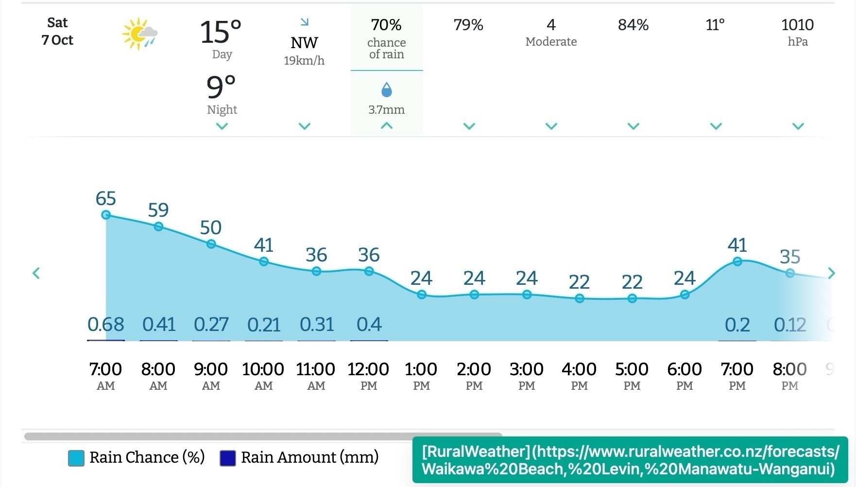Weather shows a chance of a tiny amount of rain. 