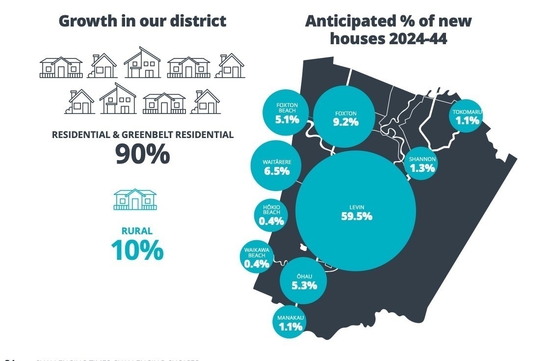 Growth map shows Waikawa Beach will contribute 0.4% residential growth. 